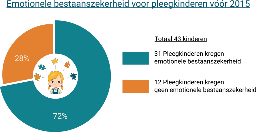 Emotionele bestaanszekerheid pleegkinderen voor 2015 - Pie Chart