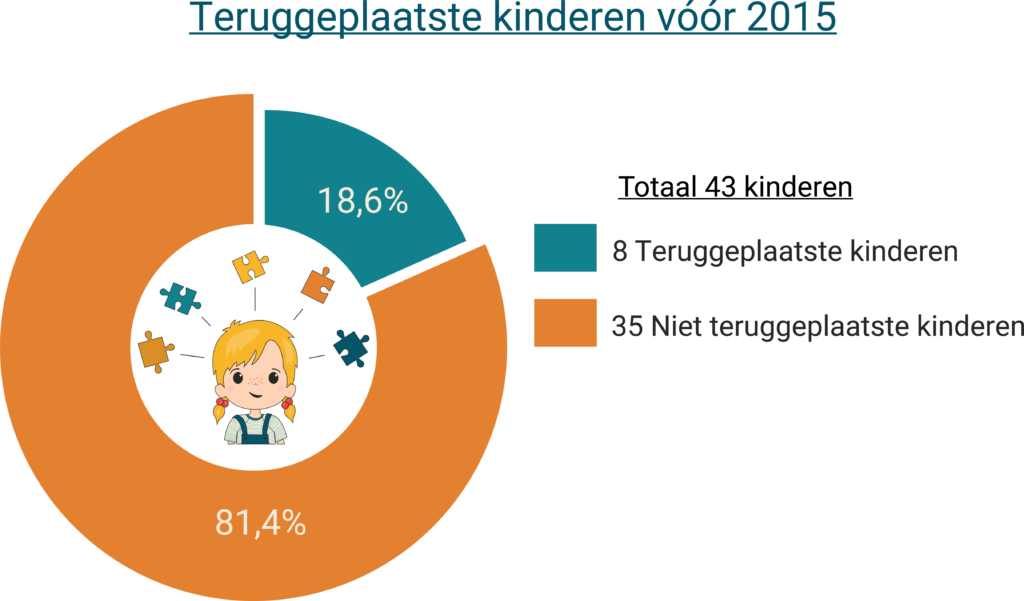 Terugplaatsing pleegkinderen voor 2015 - Pie Chart